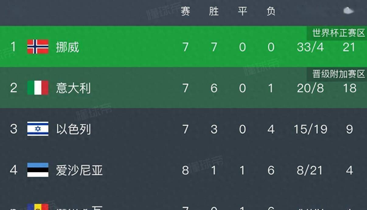 欧预赛：意大利队大胜，晋级形势看好